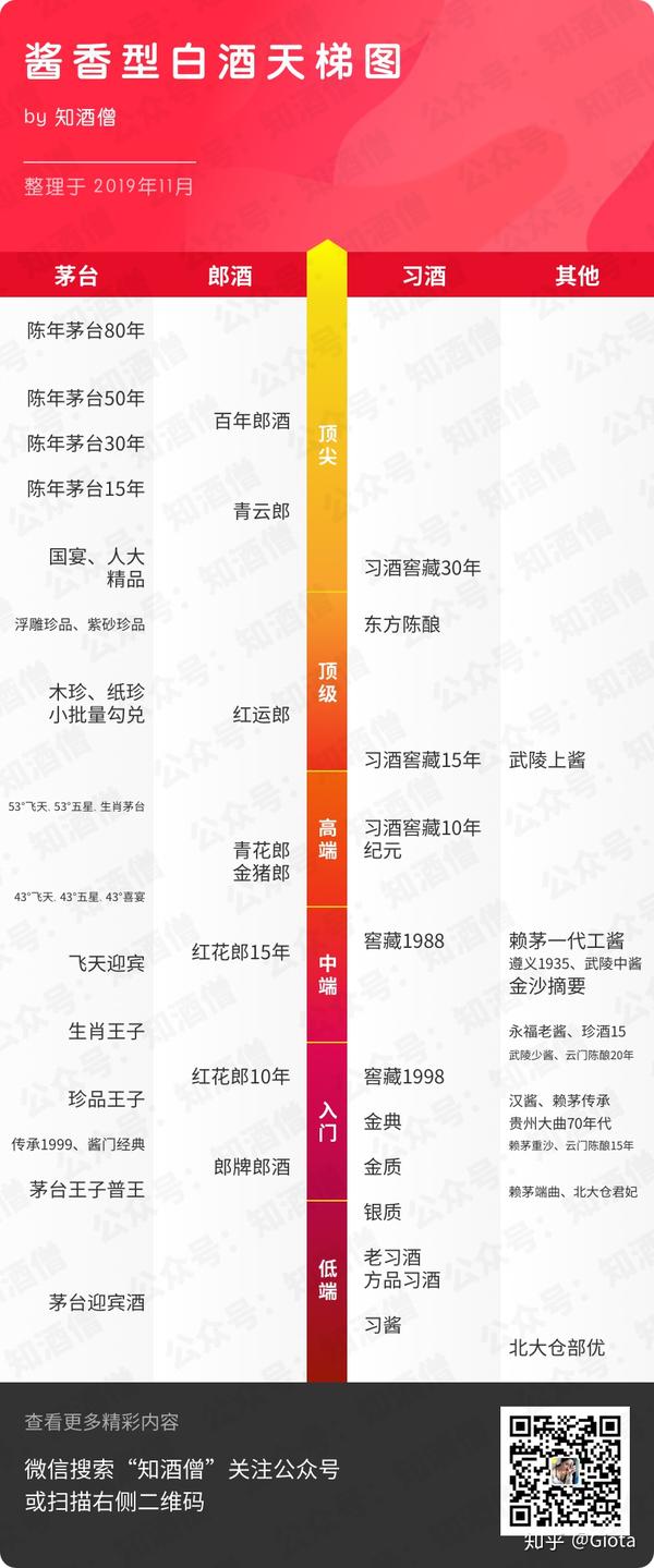 酱香天梯图:茅习郎,酱香型白酒哪家强?