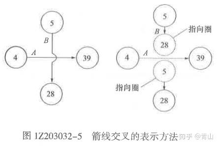 建设工程项目进度计划的编制和调整方法