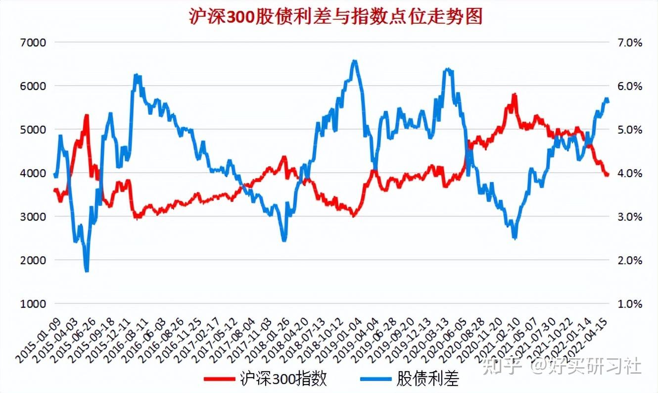 13tips:1,股债利差=股票指数市盈率倒数-10年期国债收益率,股债利差越