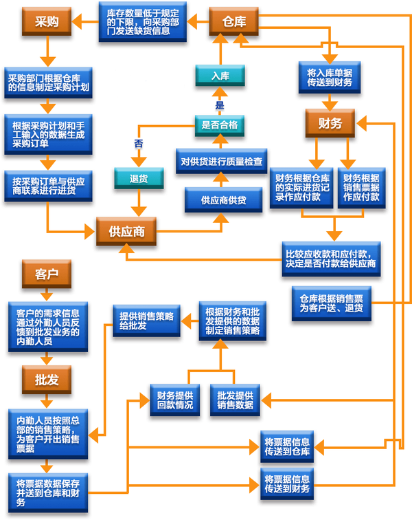 物流电商供应链系统管理,优化原理