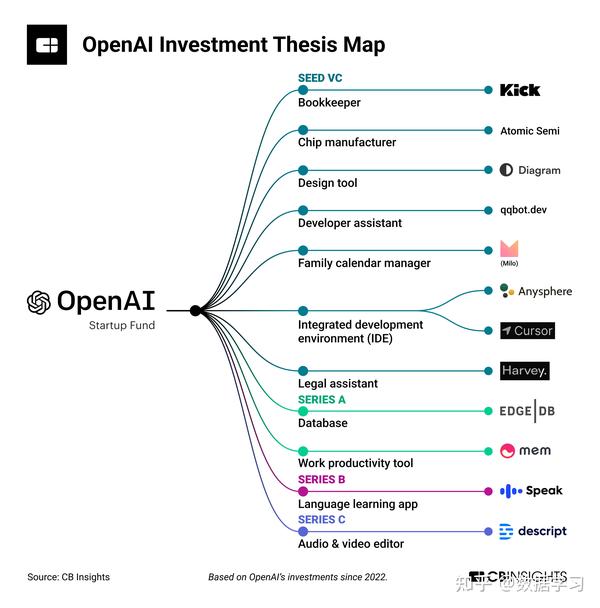 Openai Ai Openai Startup Fund