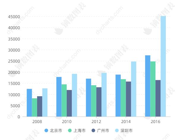 这种柱状图该怎么做啊 或者说这种柱状图的名称是什么