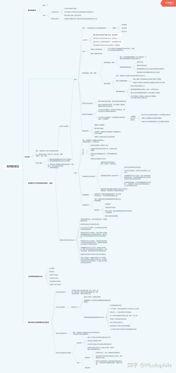 合同法思维导图