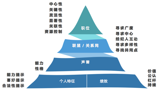 权力基础金字塔视角下frank的逆袭之路