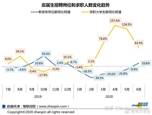 上半年的大学生就业调查.疫情之下,你需要重新定位未来!