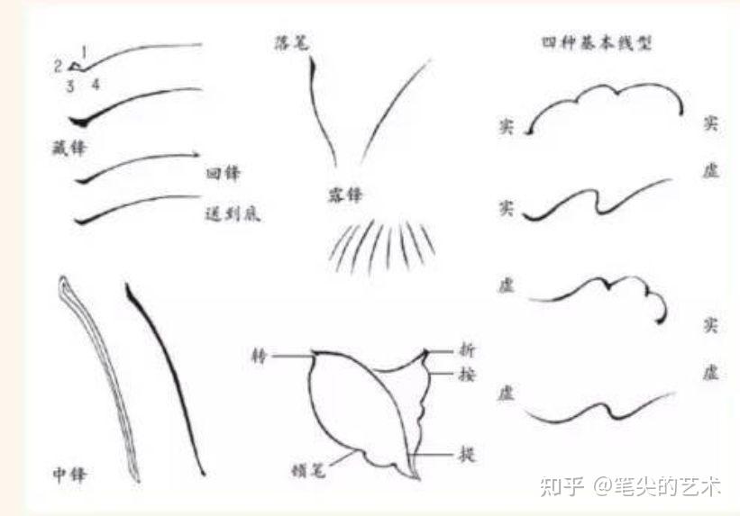 浅谈国画中的书法用笔