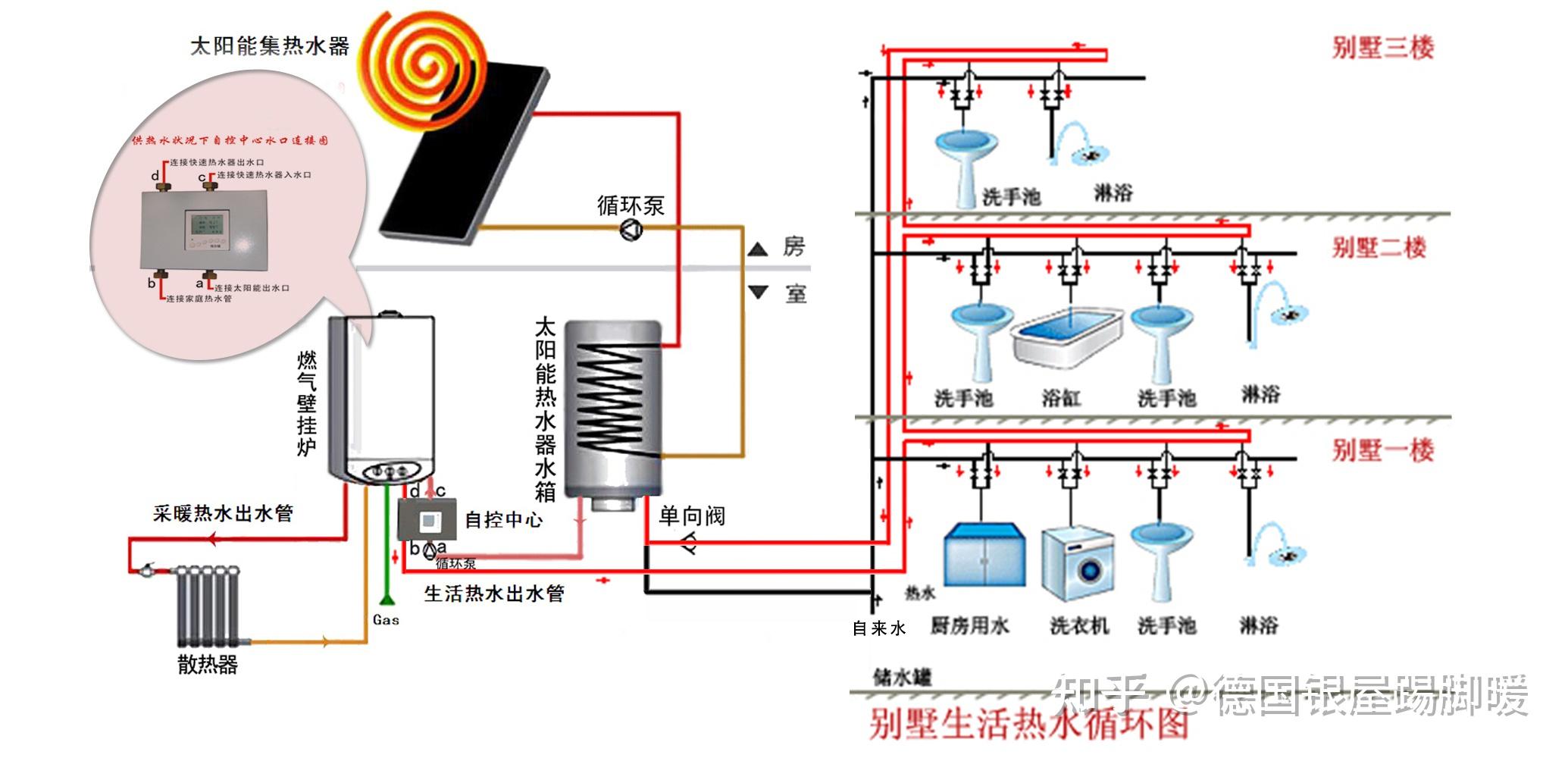 (别墅承压式太阳能 燃气壁挂炉 恒尔暖自控中心智能热水循环系统)