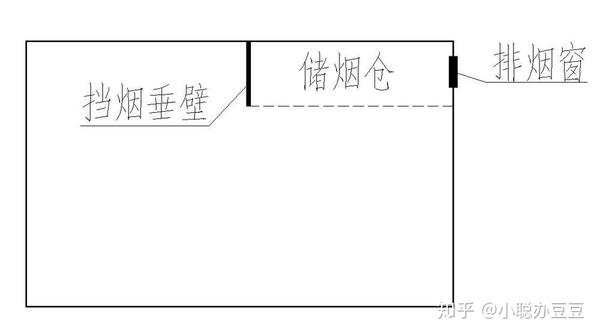 清晰高度,半封闭防烟分区储烟仓高度不够可通过加高挡烟垂壁来解决