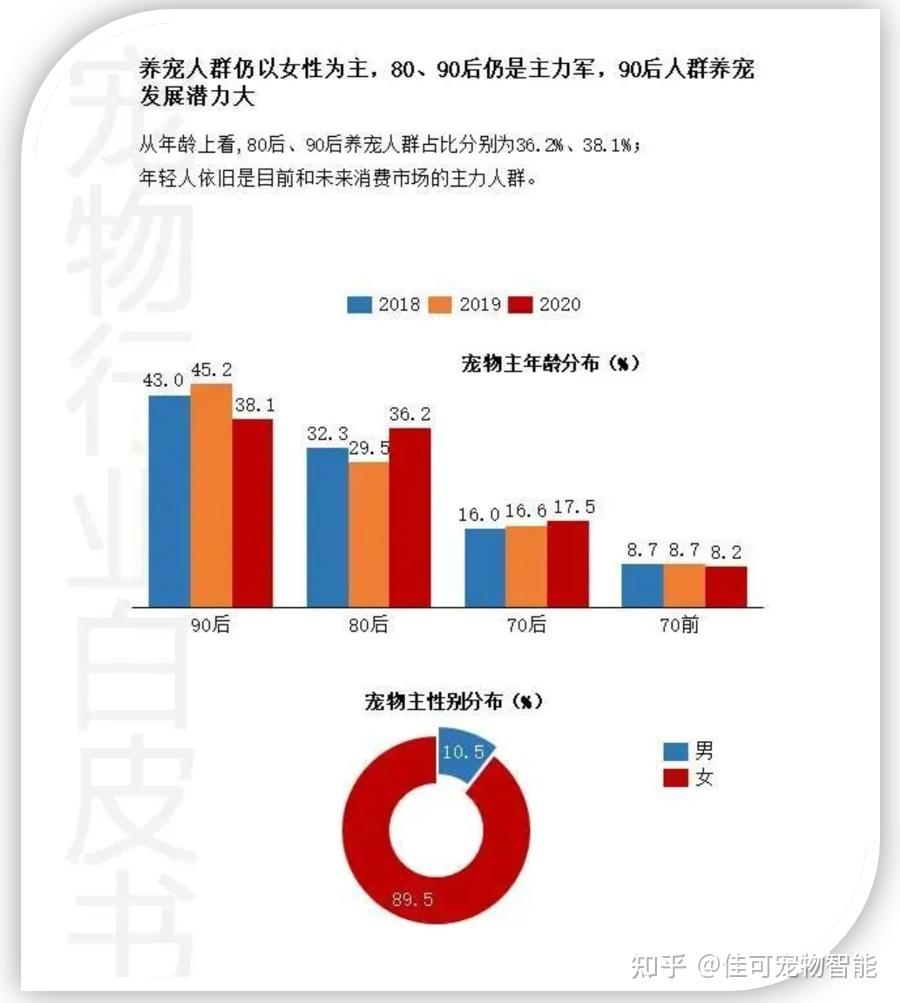 从2020年宠物市场特征与消费数据来分析宠物智能用品的发展