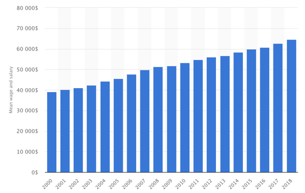 (2000-2018年美国人均工资涨幅)