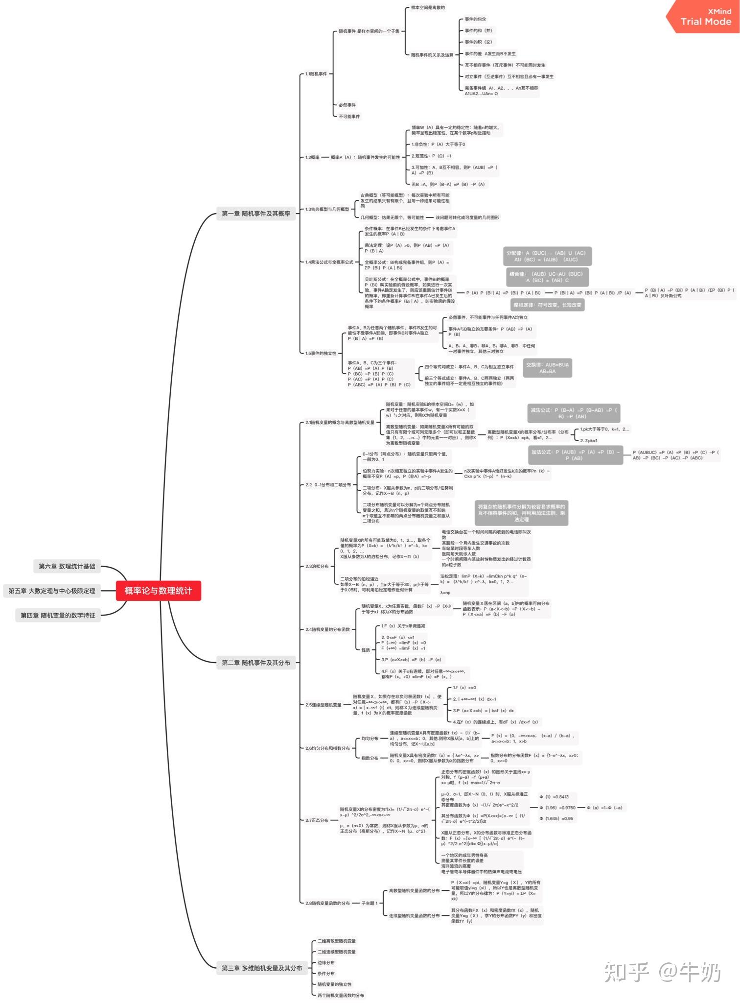 概率论与数理统计思维导图