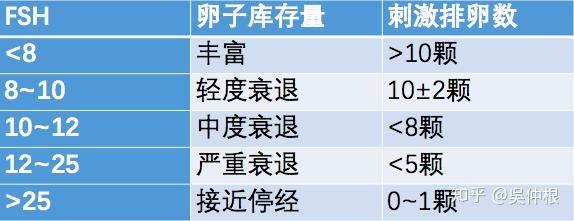 fsh 与卵泡数预测 但amh仅代表卵子的数目多少,并不代表质量,卵子的