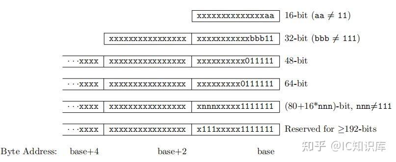 Risc V Risc V