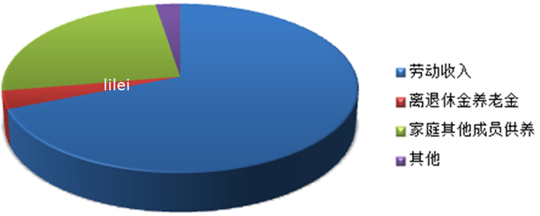 ———5留守儿童祖父母收入来源———