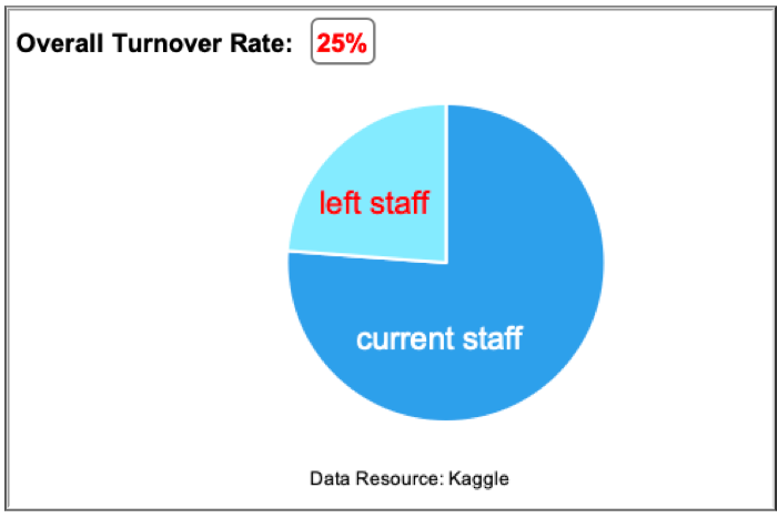 overall turnover rate