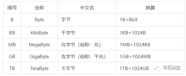 采用的是千进制,即1tb=1000gb,1gb=1000mb