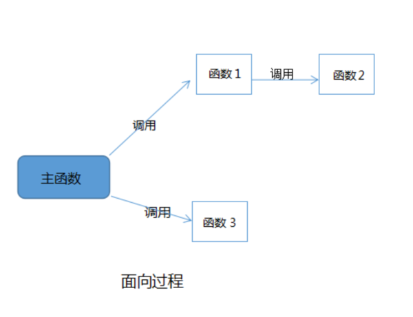 c语言 面向过程_c语言编译过程_b语言 c语言