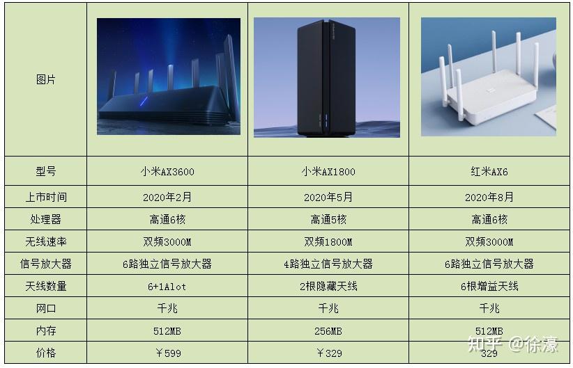 小米ax1800跟红米ax6要怎么选啊有什么区别吗