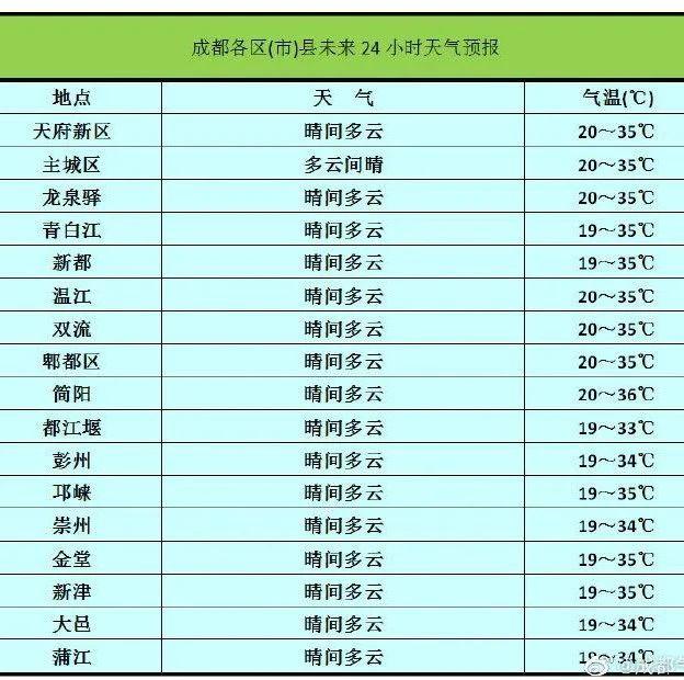 "秋老虎"发威!成都未来三天气温高达.