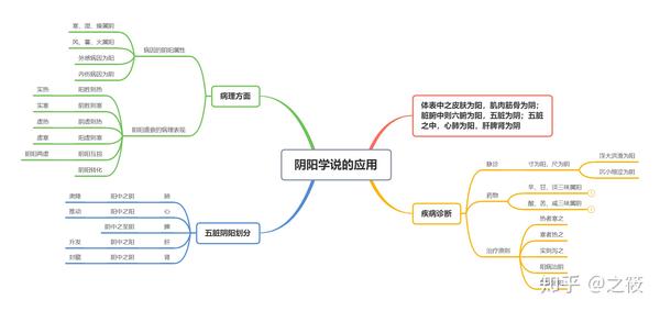 中医基础理论-阴阳学说-笔记