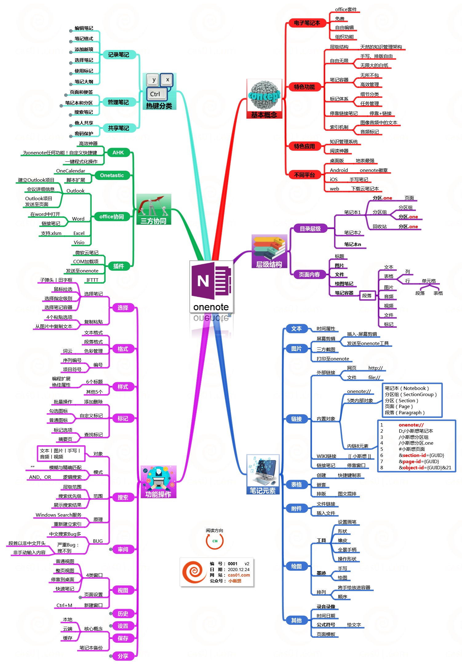 onenotecas体系思维导图