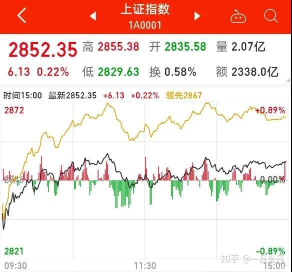 大盘分时图 看清日内行情走势,不是一上来就先看个股,先了解大盘,是一
