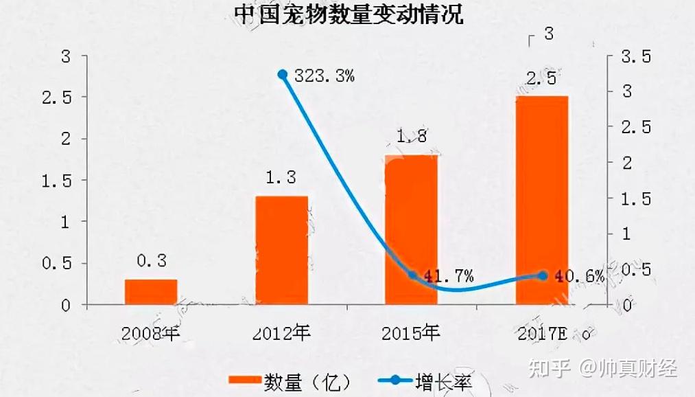 与此相对应的,是2013年出现的流浪动物激增情况,据统计,那一年被抛弃