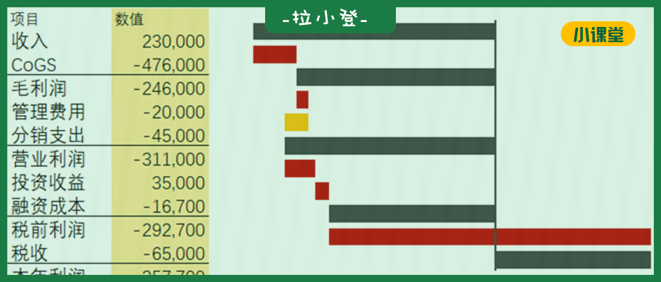 小课堂:如何用excel制作,财务损益表瀑布图