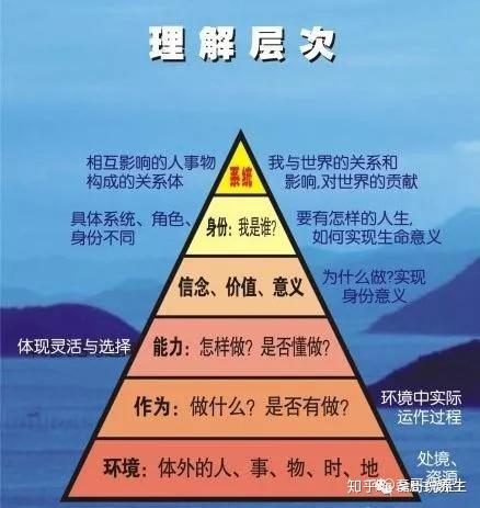 我们先看看下面这个金字塔——人类理解的层次