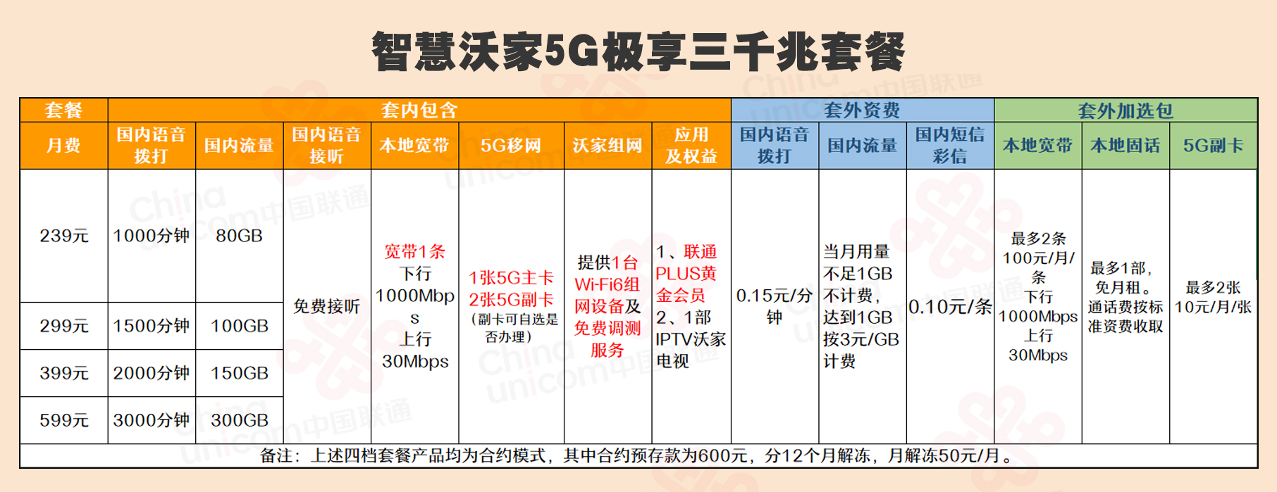 联通三千兆值得办理吗