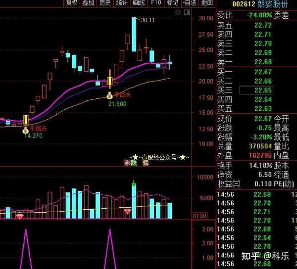 牛回头战法指标是短线操盘必须掌握的特殊技巧