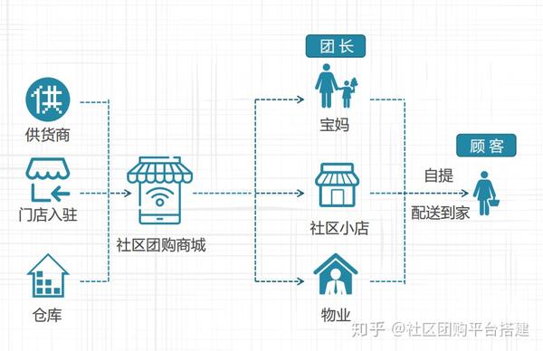 社区团购介绍及社区团购平台搭建选择