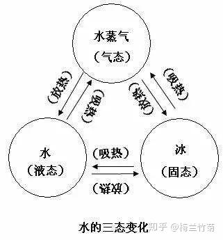 第二阶段:升华干燥 水在低压与高压情况下在气液固三种形态之间的