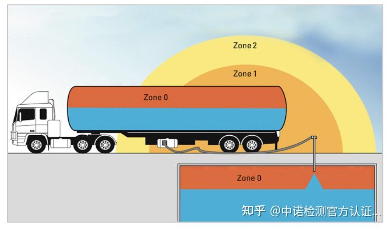 在标准里面,防爆区域划分为0区,1区和2区(爆炸性气体场所),20区,21区