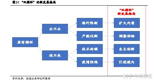 "双循环"如何循环起来从走不出,进不来谈起