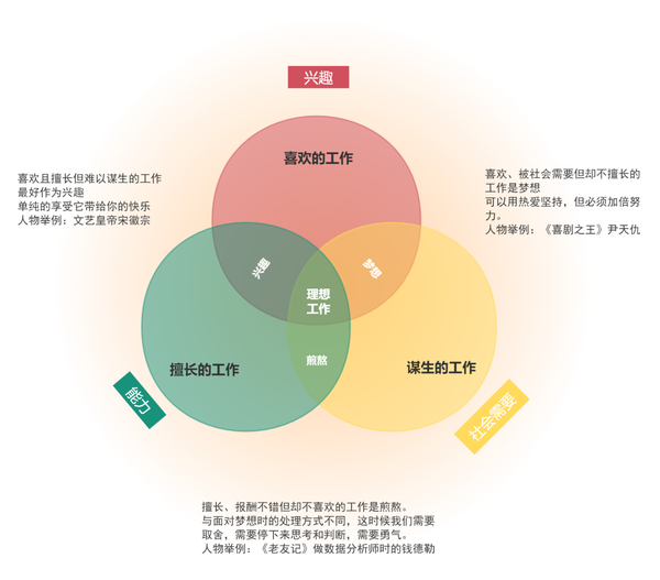 新技能如何用韦恩图思考和分析问题