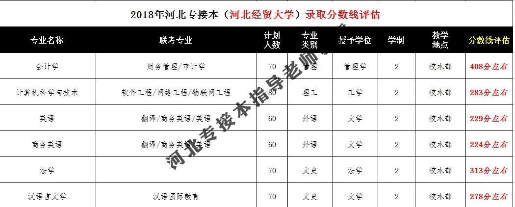 2018年河北经贸大学专接本各个专业录取分数线