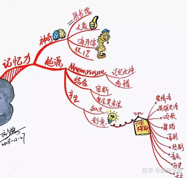 记忆力提高 — 儿童创意思维导图