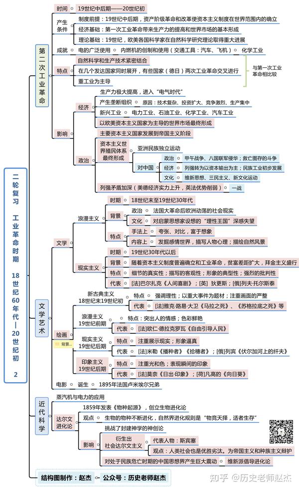 世界近代史两次工业革命时期思维导图