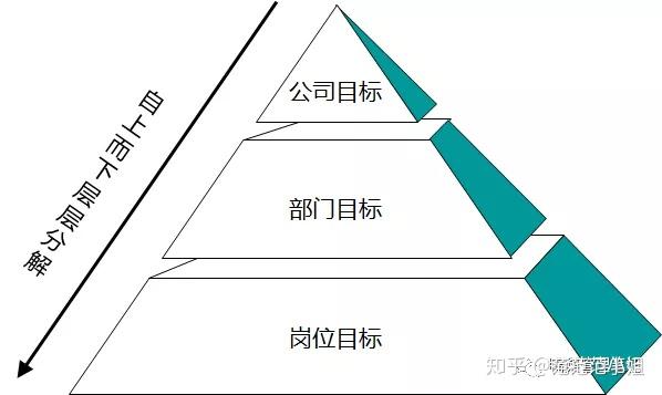 战略目标分解方法:如何将企业战略目标"分解落地"?