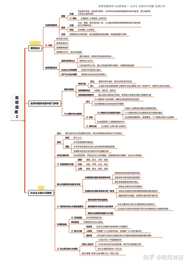 2018版思想道德基础与法律基础思维导图