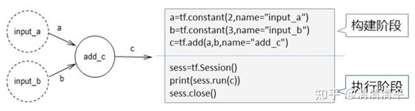 x—— 延迟执行机制 (deferred execution) / 静态图机制