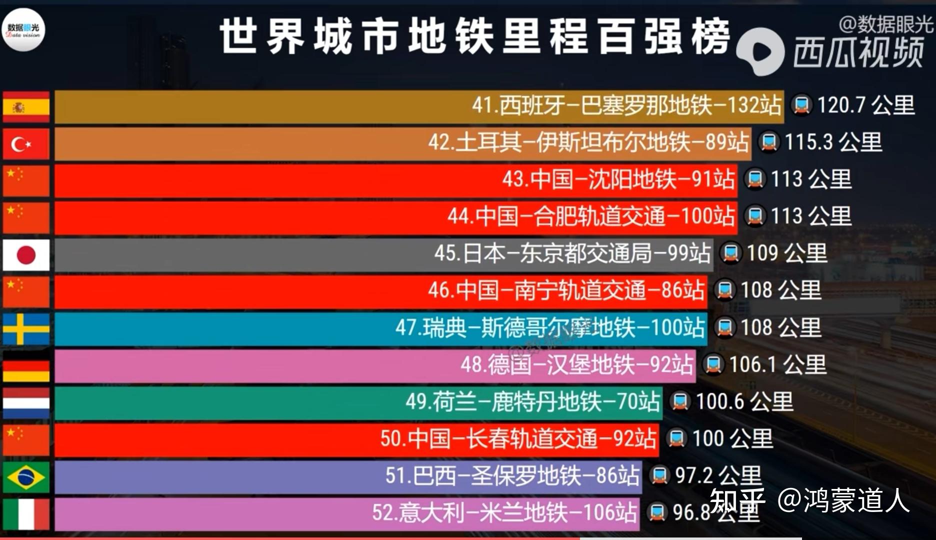 2021世界城市地铁里程预计排名