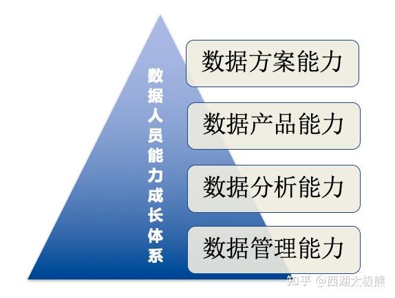 看清楚能力和薪资对标模型100万数据分析师才有可能