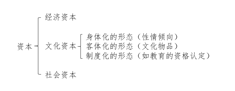 第三节 实践理论