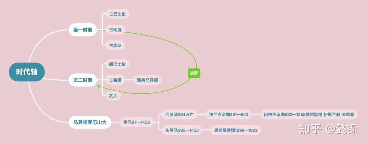《全球通史》 - 知乎