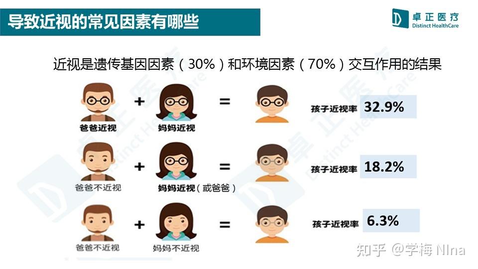 1,父母的遗传因素.近视主要由两个因素:二,怎么就近视了呢?