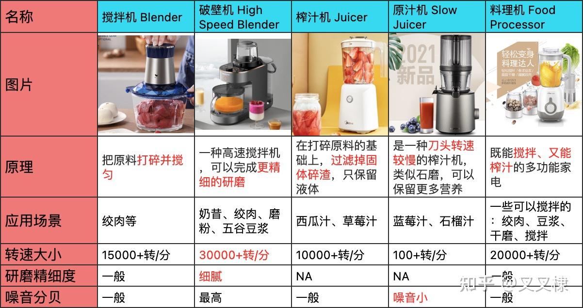 2021年破壁机最全选购指南