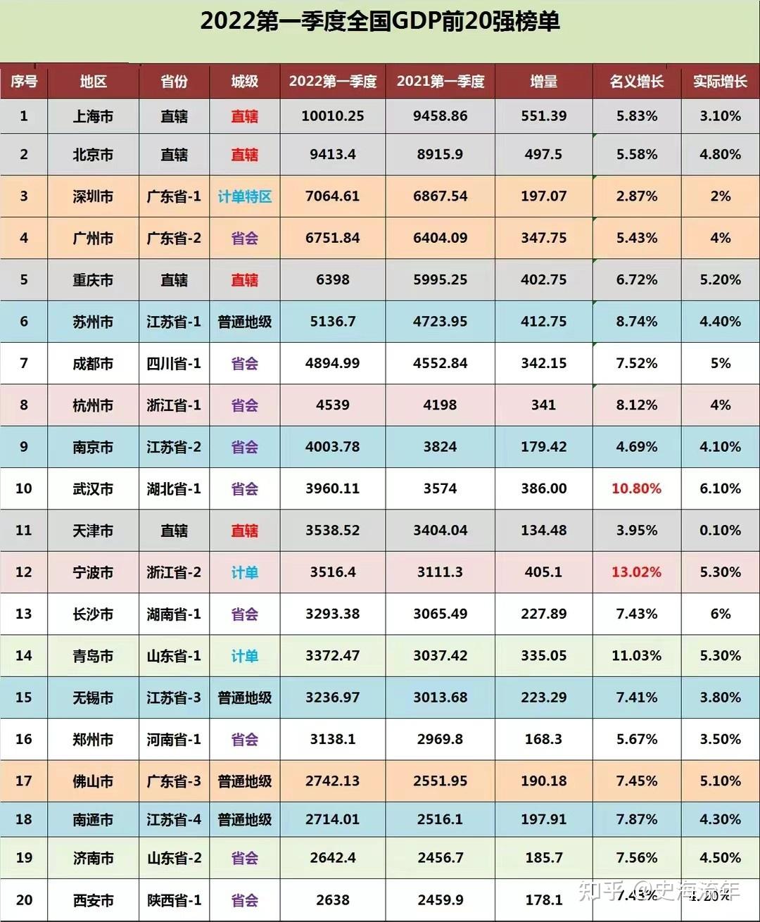 2022一季度gdp排行榜哪几个省市名列前茅网友还是老面孔