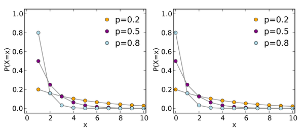 geometric distribution